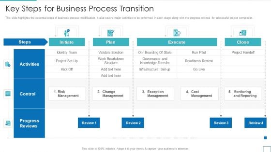 Technology Upgradation Action Plan Key Steps For Business Process Transition Structure PDF