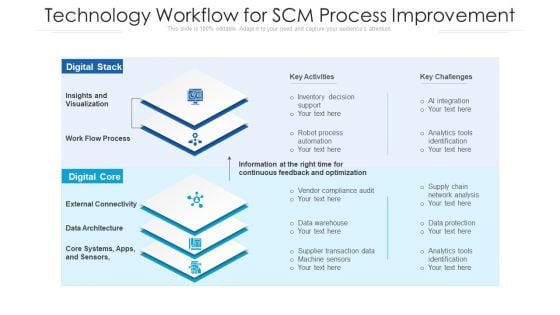 Technology Workflow For SCM Process Improvement Ppt PowerPoint Presentation Gallery Layout Ideas PDF