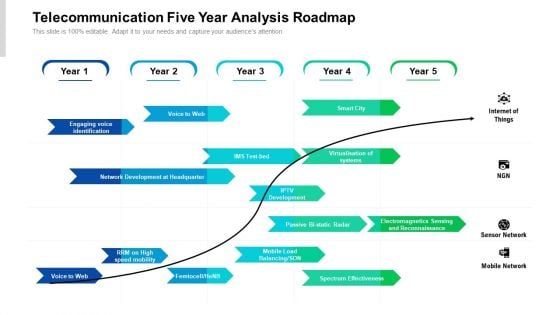 Telecommunication Five Year Analysis Roadmap Elements