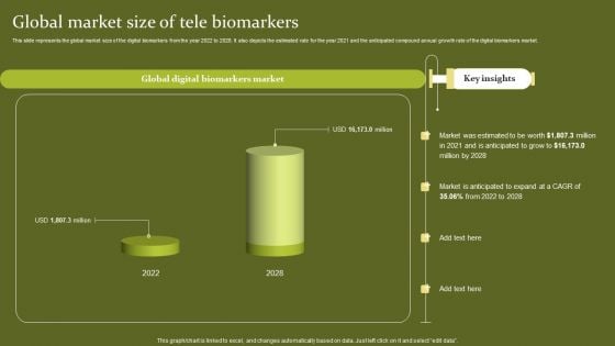 Telehealth Global Market Size Of Tele Biomarkers Infographics PDF
