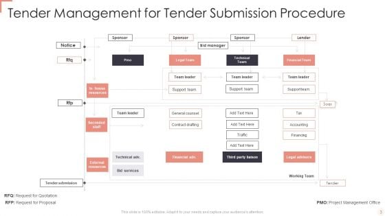 Tender Management Procedure Ppt PowerPoint Presentation Complete With Slides