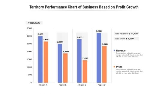 Territory Performance Chart Of Business Based On Profit Growth Ppt PowerPoint Presentation Show Aids PDF