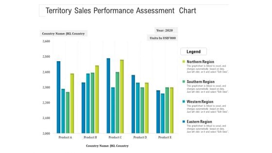 Territory Sales Performance Assessment Chart Ppt PowerPoint Presentation Pictures Skills PDF