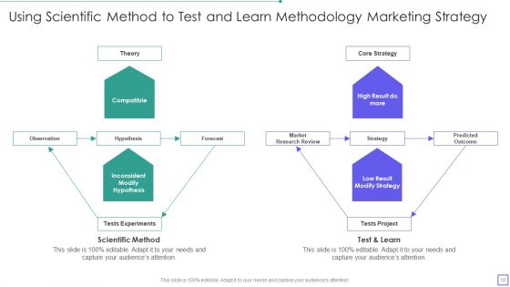 Test And Learn Methodology Ppt PowerPoint Presentation Complete Deck With Slides