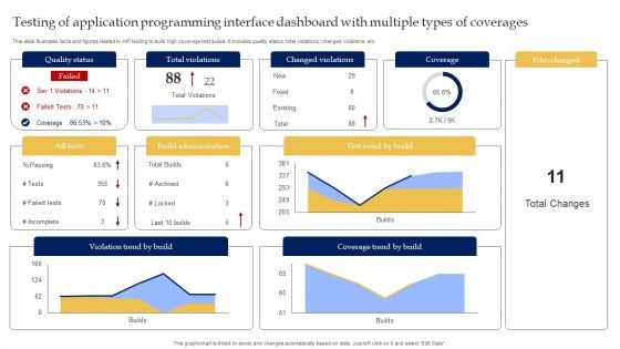 Testing Of Application Programming Interface Dashboard With Multiple Types Of Coverages Demonstration PDF