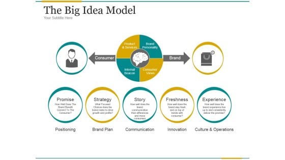 The Big Idea Model Ppt PowerPoint Presentation Guide