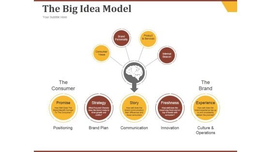 The Big Idea Model Ppt PowerPoint Presentation Visuals