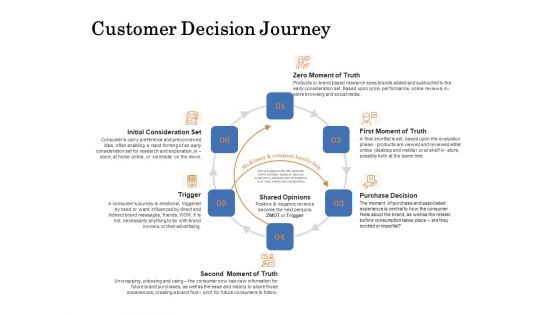 The Building Blocks Of Digital Transformation Customer Decision Journey Ppt PowerPoint Presentation Slides Icon PDF