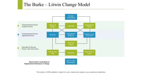 The Burke Litwin Change Model Ppt PowerPoint Presentation Outline Graphics