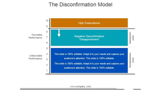 The Disconfirmation Model Ppt PowerPoint Presentation Infographic Template Visuals