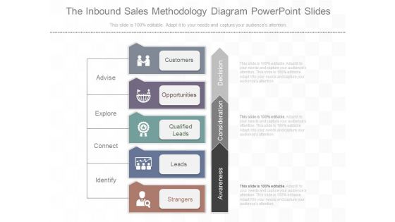 The Inbound Sales Methodology Diagram Powerpoint Slides