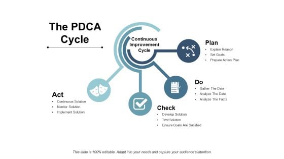 The Pdca Cycle Ppt PowerPoint Presentation Model Infographics