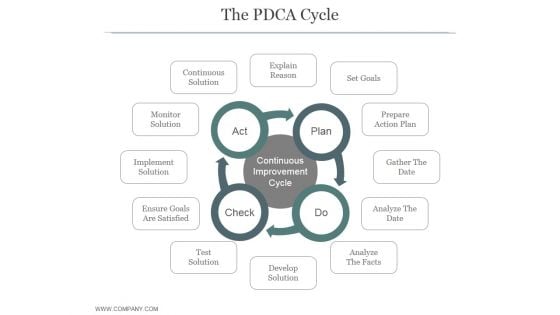 The Pdca Cycle Ppt PowerPoint Presentation Slide