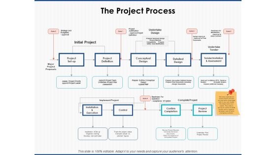 The Project Process Strategy Ppt PowerPoint Presentation Summary Vector