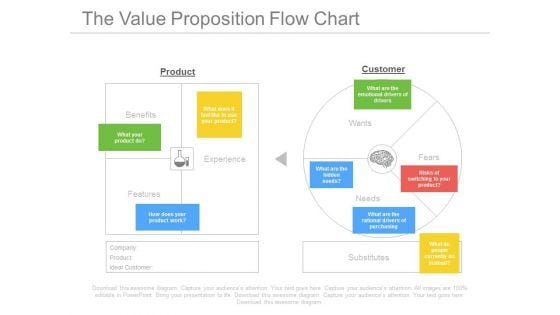 The Value Proposition Flow Chart Ppt Slides