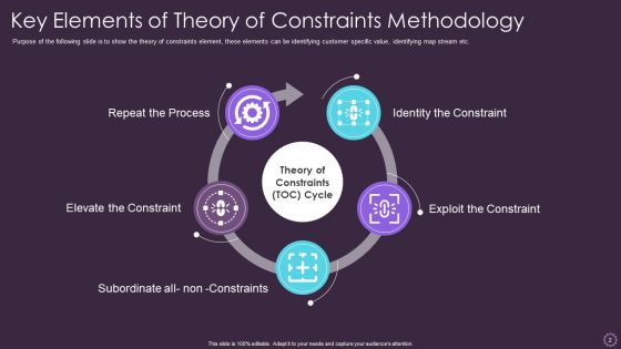 Theory Of Constraints Methodology Ppt PowerPoint Presentation Complete Deck With Slides