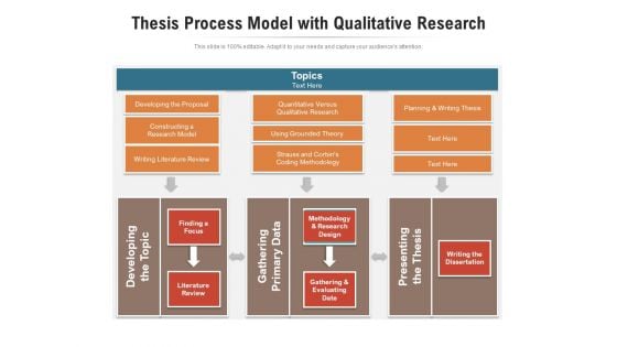 Thesis Process Model With Qualitative Research Ppt PowerPoint Presentation Gallery Visuals PDF