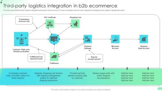 Third Party Logistics Integration In B2b Ecommerce Comprehensive Guide For Developing Infographics PDF Third Party Logistics Integration In B2b Ecommerce Comprehensive Guide For Developing Infographics PDF