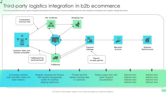 Third Party Logistics Integration In B2b Ecommerce Comprehensive Guide For Developing Infographics PDF