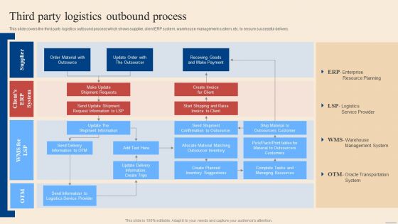 Third Party Logistics Outbound Process Inbound Outbound Supply Chain Management Graphics PDF Third Party Logistics Outbound Process Inbound Outbound Supply Chain Management Graphics PDF