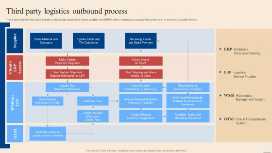 Third Party Logistics Outbound Process Inbound Outbound Supply Chain Management Graphics PDF