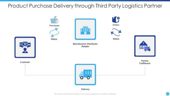 Third Party Logistics Ppt PowerPoint Presentation Complete Deck With Slides Slide11