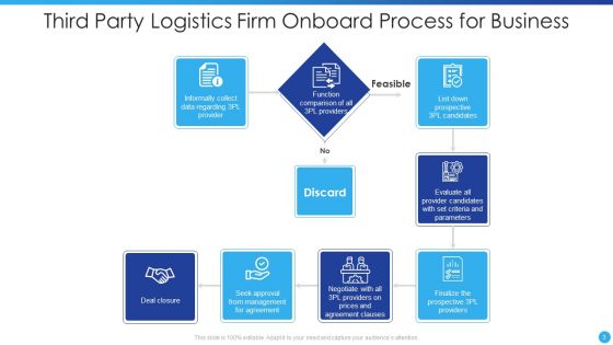 Third Party Logistics Ppt PowerPoint Presentation Complete Deck With Slides