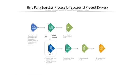 Third Party Logistics Process For Successful Product Delivery Ppt PowerPoint Presentation Layouts Elements PDF