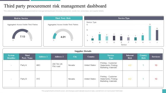 Third Party Procurement Risk Management Dashboard Ideas PDF