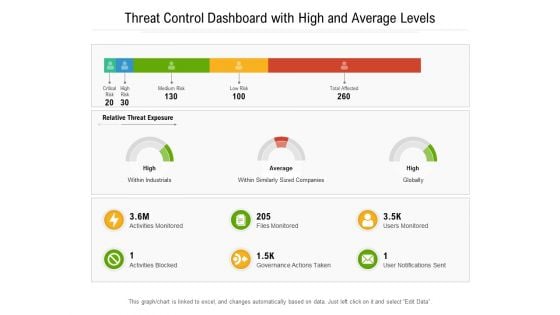 Threat Control Dashboard With High And Average Levels Ppt PowerPoint Presentation File Outline PDF