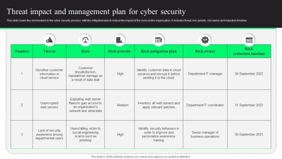 Threat Impact And Management Plan For Cyber Security Designs PDF