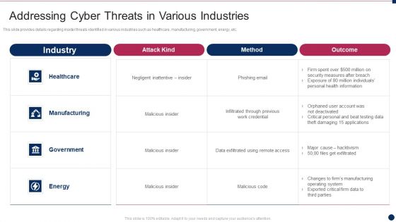 Threat Management At Workplace Addressing Cyber Threats In Various Industries Ideas Pdf