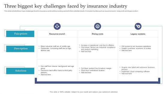 Three Biggest Key Challenges Faced By Insurance Industry Ppt Portfolio Outline PDF