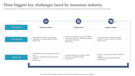 Three Biggest Key Challenges Faced By Insurance Industry Ppt Portfolio Outline PDF Three Biggest Key Challenges Faced By Insurance Industry Ppt Portfolio Outline PDF