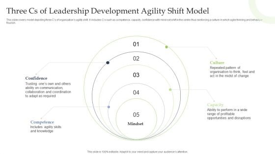 Three Cs Of Leadership Development Agility Shift Model Ppt Portfolio Slides