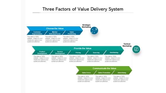 Three Factors Of Value Delivery System Ppt PowerPoint Presentation Styles Elements PDF