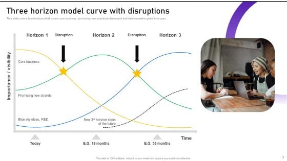 Three Horizon Model Ppt PowerPoint Presentation Complete Deck With Slides
