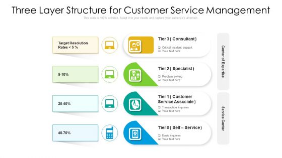 Three Layer Structure For Customer Service Management Ppt Infographic Template Outfit PDF