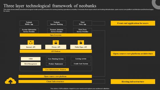Three Layer Technological Framework Of Neobanks Ppt Model Show PDF