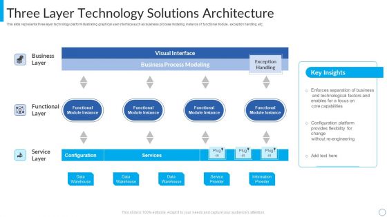 Three Layer Technology Solutions Architecture Guidelines PDF