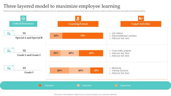 Three Layered Model To Maximize Employee Ultimate Guide To Employee Succession Planning Infographics PDF