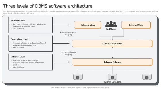 Three Levels Of DBMS Software Architecture Ppt PowerPoint Presentation Gallery Themes PDF