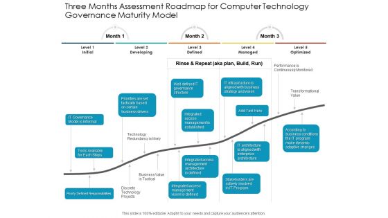 Three Months Assessment Roadmap For Computer Technology Governance Maturity Model Demonstration Three Months Assessment Roadmap For Computer Technology Governance Maturity Model Demonstration