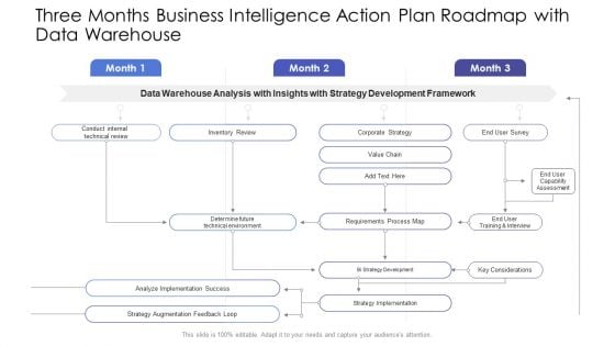 Three Months Business Intelligence Action Plan Roadmap With Data Warehouse Summary