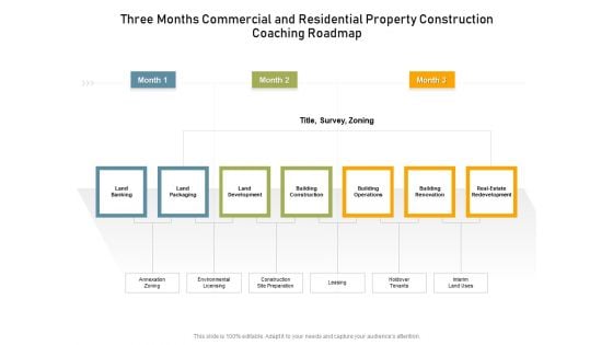 Three Months Commercial And Residential Property Construction Coaching Roadmap Introduction