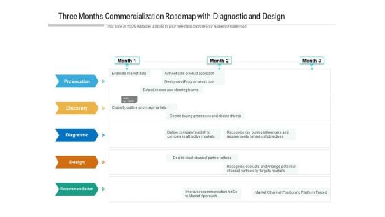 Three Months Commercialization Roadmap With Diagnostic And Design Sample