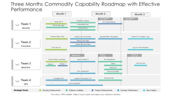 Three Months Commodity Capability Roadmap With Effective Performance Topics
