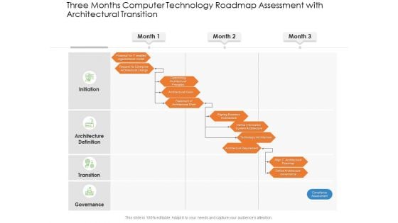 Three Months Computer Technology Roadmap Assessment With Architectural Transition Mockup