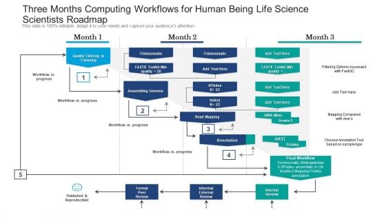 Three Months Computing Workflows For Human Being Life Science Scientists Roadmap Template