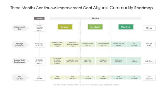 Three Months Continuous Improvement Goal Aligned Commodity Roadmap Sample Three Months Continuous Improvement Goal Aligned Commodity Roadmap Sample